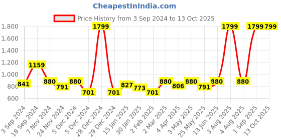 myntra.com Ekhasa 2Pcs Red & Grey Textured Bud Shape Flower Vases ekhasa Price History Graph from 3 Sep 2024 to 12 Oct 2025