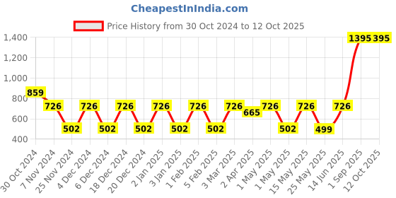 myntra.com Ekhasa 2Pcs Transparent 2 Pieces Self Watering Planters ekhasa Price History Graph from 30 Oct 2024 to 12 Oct 2025