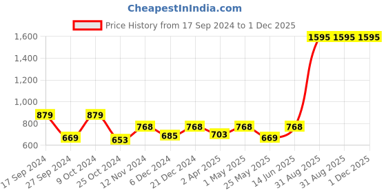 myntra.com Ekhasa 4-Pcs Red & Green 4 Pieces  Self Watering Planters ekhasa Price History Graph from 17 Sep 2024 to 30 Nov 2025