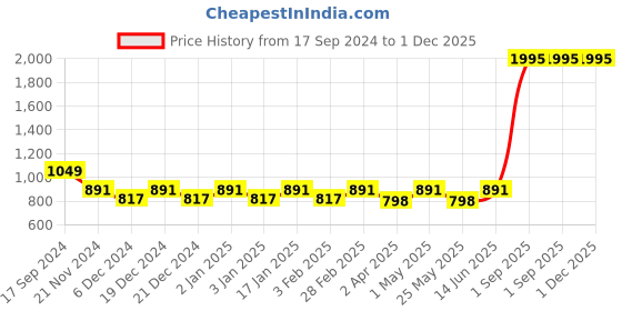 myntra.com Ekhasa 4Pcs Blue & Cream Coloured 4 Pieces Self Watering Planters ekhasa Price History Graph from 17 Sep 2024 to 1 Dec 2025