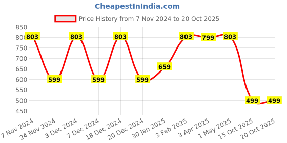 myntra.com Ekhasa Beige & Gold Toned Religious Idol Showpiece ekhasa Price History Graph from 7 Nov 2024 to 20 Oct 2025