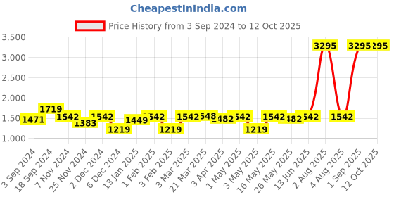 myntra.com Ekhasa Beige Textured Ceramic Quirky Frusturical Shaped Table Lamp ekhasa Price History Graph from 3 Sep 2024 to 12 Oct 2025