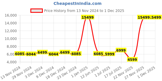 myntra.com Ekhasa Black 2 Pieces Magnetic Levitating Pots With Marble Base & Cable ekhasa Price History Graph from 13 Nov 2024 to 1 Dec 2025