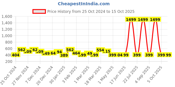 myntra.com Ekhasa Black & Brown Metal Dhoop Dani Loban Burner Holder Stand ekhasa Price History Graph from 25 Oct 2024 to 14 Oct 2025