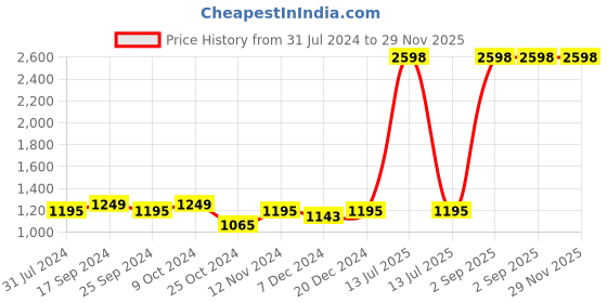 myntra.com Ekhasa Black & Gold Toned 2 Pieces Abstract Printed Ceramic Soap Dispensers 300 ml Each ekhasa Price History Graph from 31 Jul 2024 to 29 Nov 2025