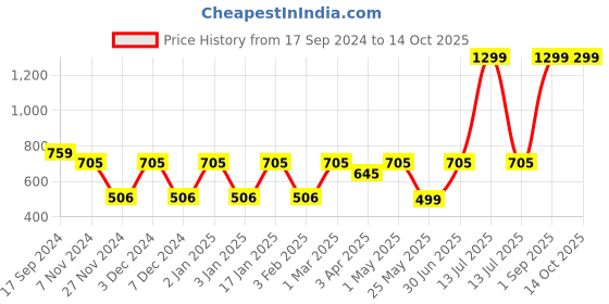 myntra.com Ekhasa Black & Gold Toned Abstract Printed Ceramic Soap Dispenser 300 ml ekhasa Price History Graph from 17 Sep 2024 to 14 Oct 2025