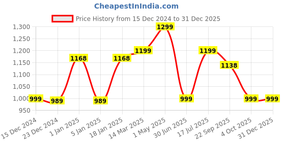 myntra.com Ekhasa Black Figurine Showpiece ekhasa Price History Graph from 15 Dec 2024 to 31 Dec 2025