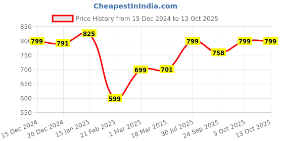 myntra.com Ekhasa Black Idol Showpiece ekhasa Price History Graph from 15 Dec 2024 to 13 Oct 2025