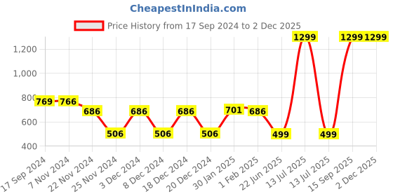 myntra.com Ekhasa Black Matte Classic Ceramic Bottle Soap Dispenser 360 ml ekhasa Price History Graph from 17 Sep 2024 to 29 Nov 2025
