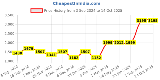 myntra.com Ekhasa Black Textured Ceramic Quirky Cylindrical Shaped Table Lamp ekhasa Price History Graph from 3 Sep 2024 to 14 Oct 2025