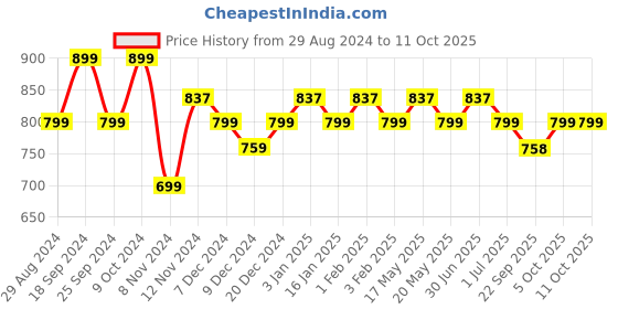 myntra.com Ekhasa Black Tiny Krishna Flute Hand Statue Showpiece ekhasa Price History Graph from 29 Aug 2024 to 11 Oct 2025