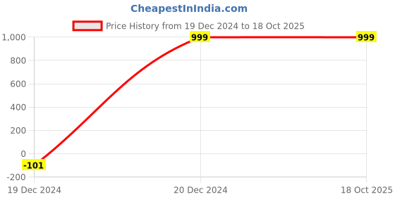 myntra.com Ekhasa Blue 1 Pieces Dahlia Artificial Flower With Pot ekhasa Price History Graph from 19 Dec 2024 to 17 Oct 2025