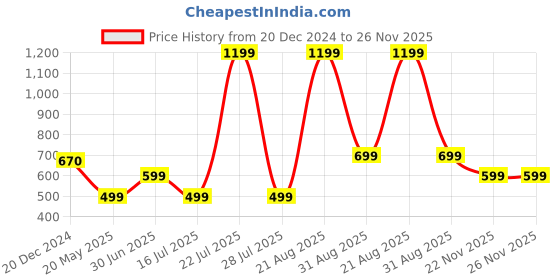 myntra.com Ekhasa Blue 1 Pieces Rose Artificial Flower With Pot ekhasa Price History Graph from 20 Dec 2024 to 26 Nov 2025