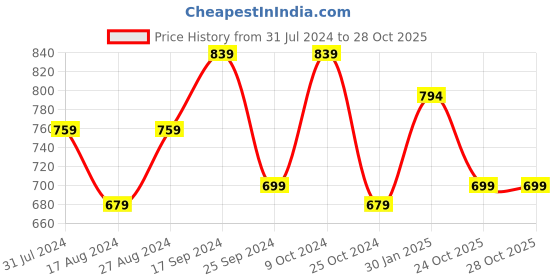myntra.com Ekhasa Blue & Gold Toned Religious Idol Showpiece ekhasa Price History Graph from 31 Jul 2024 to 28 Oct 2025