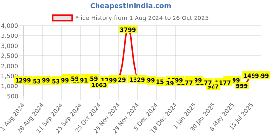 myntra.com Ekhasa Blue & Green 3 Pieces Metal Tribal Farmers Showpieces ekhasa Price History Graph from 1 Aug 2024 to 25 Oct 2025