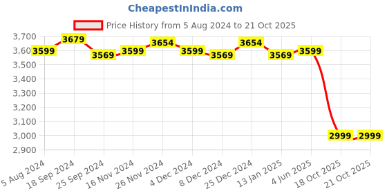 myntra.com Ekhasa Blue & Red Metal Round Flower Wall Hanging ekhasa Price History Graph from 5 Aug 2024 to 20 Oct 2025
