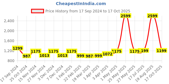myntra.com Ekhasa Blue & White Abstract Printed Bull Figurine Showpiece ekhasa Price History Graph from 17 Sep 2024 to 17 Oct 2025