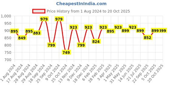 myntra.com Ekhasa Blue Bal Gopal Religious Idol Showpiece ekhasa Price History Graph from 1 Aug 2024 to 20 Oct 2025