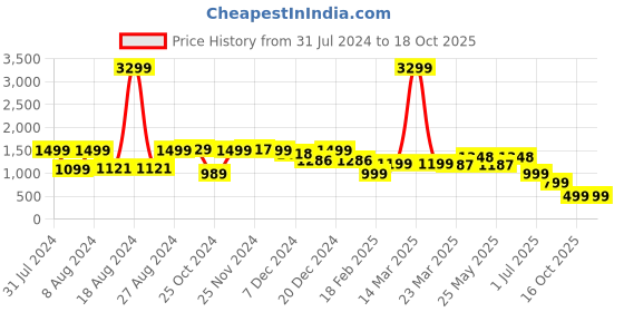 myntra.com Ekhasa Blue Printed Cylindrical Shaped Contemporary Table Lamp ekhasa Price History Graph from 31 Jul 2024 to 18 Oct 2025