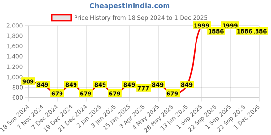 myntra.com Ekhasa Blue Soy Wax Printed Blue Water Scented Jar Candle ekhasa Price History Graph from 18 Sep 2024 to 1 Dec 2025