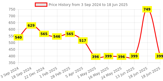 myntra.com Ekhasa Blue Textured Quirky Traditional Alarm Clock ekhasa Price History Graph from 3 Sep 2024 to 18 Jun 2025