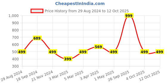 myntra.com Ekhasa Blue Unbreakable Metallic Vase ekhasa Price History Graph from 29 Aug 2024 to 12 Oct 2025
