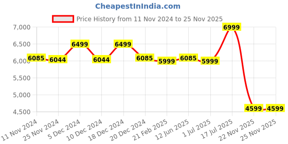 myntra.com Ekhasa Brown 2 Pieces Textured Magnetic Levitating Pots Along With Marble Base & Cable ekhasa Price History Graph from 11 Nov 2024 to 24 Nov 2025