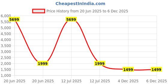 myntra.com Ekhasa Brown & Gold-Toned Ombre Flower Vases ekhasa Price History Graph from 20 Jun 2025 to 5 Dec 2025