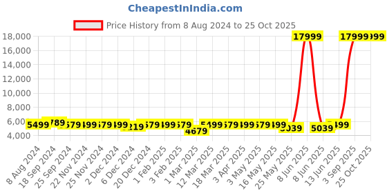 myntra.com Ekhasa Brown Buddha Water Fountains With Led Light ekhasa Price History Graph from 8 Aug 2024 to 25 Oct 2025