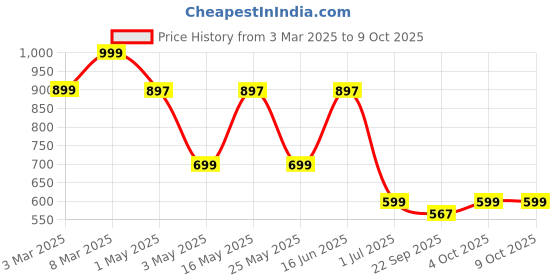 myntra.com Ekhasa Brown Ceramic Dhoop Dani Loban Burner Holder Stand For Home With Storage ekhasa Price History Graph from 3 Mar 2025 to 8 Oct 2025