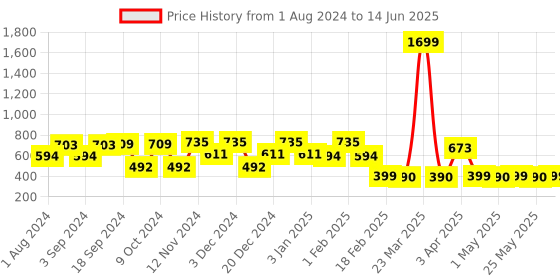 myntra.com Ekhasa Brown Ceramic Dhoop Dhani Incense Stick Holder ekhasa Price History Graph from 1 Aug 2024 to 14 Jun 2025