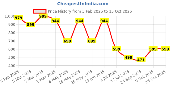 myntra.com Ekhasa Brown Ceramic Heat Resistant Aroma Oil Burner Diffuser For Home ekhasa Price History Graph from 3 Feb 2025 to 15 Oct 2025