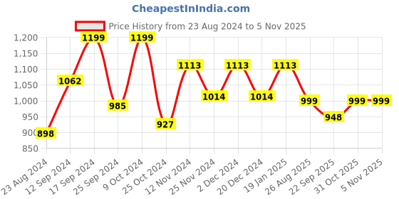 myntra.com Ekhasa Brown Ceramic Smoke Fountain ekhasa Price History Graph from 23 Aug 2024 to 4 Nov 2025