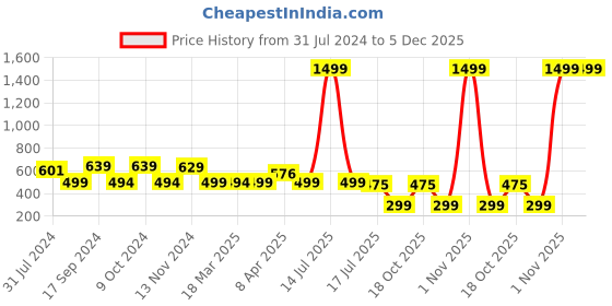 myntra.com Ekhasa Brown Metal Bird Home Wind Chime ekhasa Price History Graph from 31 Jul 2024 to 5 Dec 2025