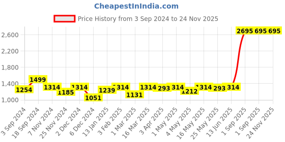 myntra.com Ekhasa Brown Textured Wood Cylindrical Shaped Table Lamp ekhasa Price History Graph from 3 Sep 2024 to 24 Nov 2025