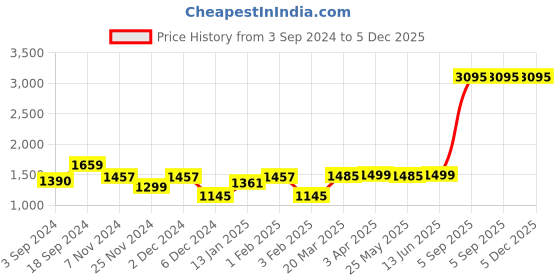 myntra.com Ekhasa Brown Wood Contemporary Rectangle Table Lamp ekhasa Price History Graph from 3 Sep 2024 to 4 Dec 2025