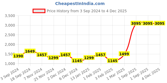 myntra.com Ekhasa Brown Wood Contemporary Rectangle Table Lamp ekhasa Price History Graph from 3 Sep 2024 to 4 Dec 2025