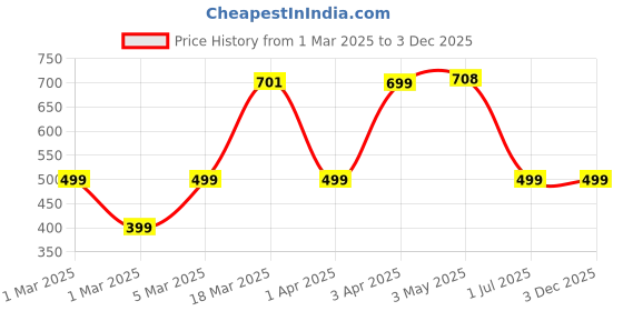 myntra.com Ekhasa Copper Unbreakable Metallic Vase ekhasa Price History Graph from 1 Mar 2025 to 3 Dec 2025