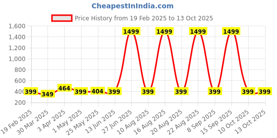 myntra.com Ekhasa Gold & Brown Metal Dhoop Dani Loban Burner Holder Stand ekhasa Price History Graph from 19 Feb 2025 to 13 Oct 2025