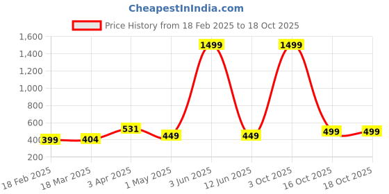 myntra.com Ekhasa Gold & Brown Metal Dhoop Dani Loban Burner Holder Stand ekhasa Price History Graph from 18 Feb 2025 to 16 Oct 2025