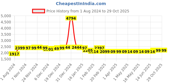 myntra.com Ekhasa Gold-Toned 12 Pieces Brass Matte Cups Set ekhasa Price History Graph from 1 Aug 2024 to 28 Oct 2025