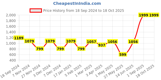 myntra.com Ekhasa Gold Toned 2 Pieces Lakshmi Devi Idol & Tealight Candle Holders Home Gift Set ekhasa Price History Graph from 18 Sep 2024 to 18 Oct 2025