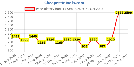 myntra.com Ekhasa Gold Toned 2 Pieces Pure Brass Durga Maa Idol & Tealight Candle Holders ekhasa Price History Graph from 17 Sep 2024 to 30 Oct 2025