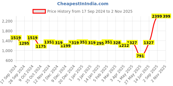 myntra.com Ekhasa Gold-Toned 2 Pieces Urli Decorative Bowl With Stand & Tealight Holder Home Gift Set ekhasa Price History Graph from 17 Sep 2024 to 2 Nov 2025