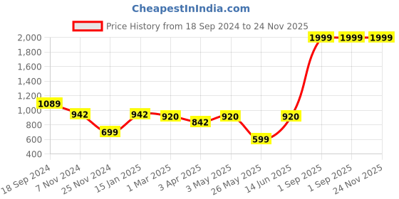myntra.com Ekhasa Gold-Toned 3 Pieces Lakshmi Devi Idol & Tealight Candle Holder Home Gift Set ekhasa Price History Graph from 18 Sep 2024 to 24 Nov 2025