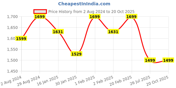 myntra.com Ekhasa Gold-Toned 8 Pieces Brass Glossy Dabara Set ekhasa Price History Graph from 2 Aug 2024 to 20 Oct 2025