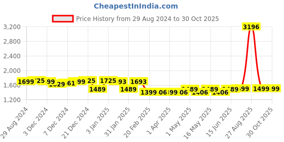 myntra.com Ekhasa Gold-Toned 8 Pieces Brass Matte Cups & Saucer 130 ml ekhasa Price History Graph from 29 Aug 2024 to 30 Oct 2025
