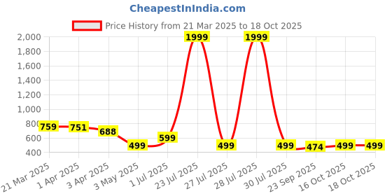 myntra.com Ekhasa Gold-Toned and Black Lord Khatu Shyam Baba Religious Idol Showpiece ekhasa Price History Graph from 21 Mar 2025 to 18 Oct 2025