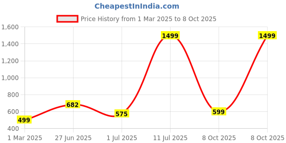 myntra.com Ekhasa Gold-Toned and Blue Textured Elegant Unbreakable Metallic Flower Vase ekhasa Price History Graph from 1 Mar 2025 to 8 Oct 2025