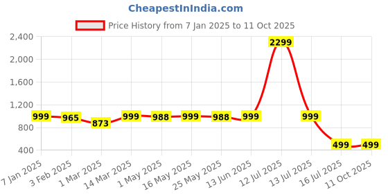 myntra.com Ekhasa Gold-Toned & Red Hanuman Ji Murti Showpiece ekhasa Price History Graph from 7 Jan 2025 to 10 Oct 2025
